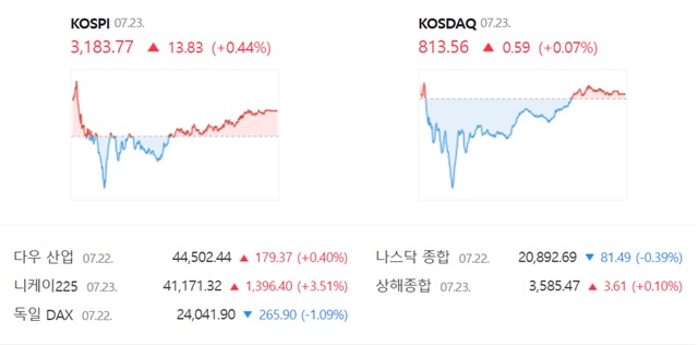 코스닥은 전 거래일 대비 0.07%(0.59포인트) 오른 813.56에 장을 마감했다. /네이버 증권정보 캡쳐