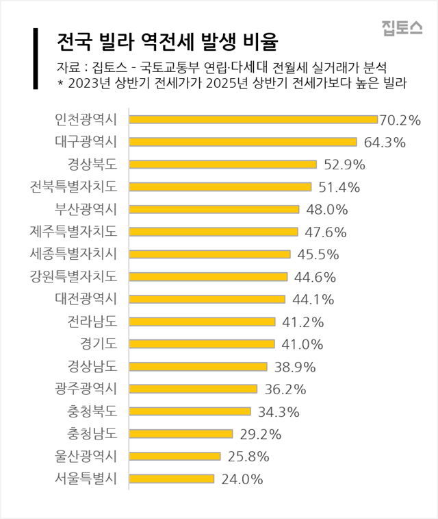 역전세가 발생한 빌라들은 2년 만에 평균 보증금이 1751만원 하락한 것으로 집계됐다. /집토스