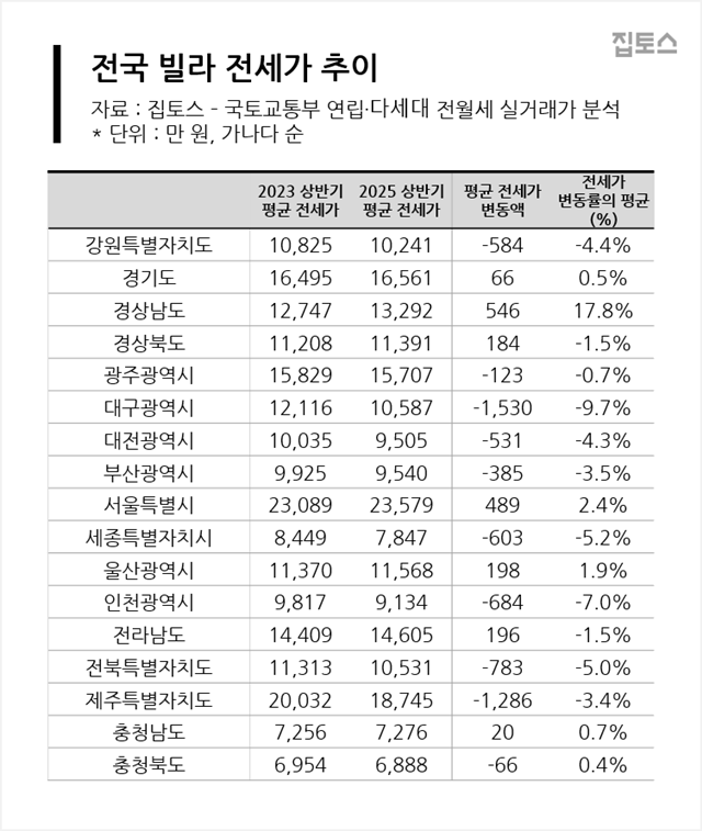 전국 연립·다세대 3채 중 1채는 2년 전보다 전세가격이 하락하는 역전세가 발생한 것으로 나타났다. /집토스