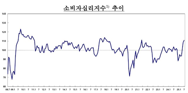 7월 소비자심리지수(CCSI)가 110.8를 기록하며 전월대비 2.1포인트 상승했다. /한국은행
