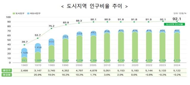 지난해 기준 국민 92.1%가 국토 면적의 16.5%인 도시에 모여 사는 것으로 나타났다. /국토교통부