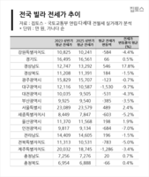  아파트 전셋값은 올랐는데…빌라 3채 중 1채는 '역전세'