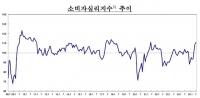  7월 소비심리, 4년 만에 최고치…넉 달째 상승