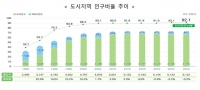  국민 92%, 국토 면적 16.5%인 도시에 몰려 산다