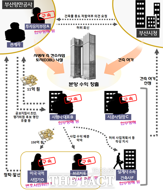부산 북항 재개발사업 비리 사건 범행 구조도 /부산지검