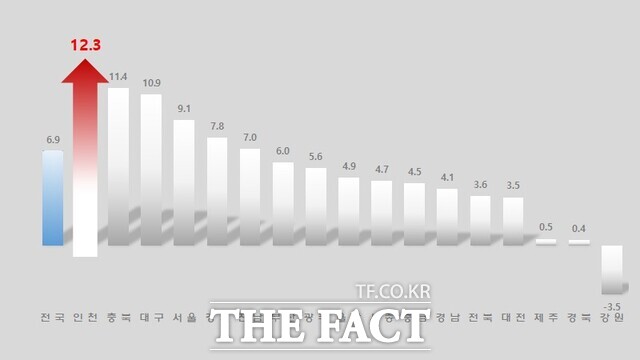 2025년 5월 시도별 출생아 수 증가율. /인천시