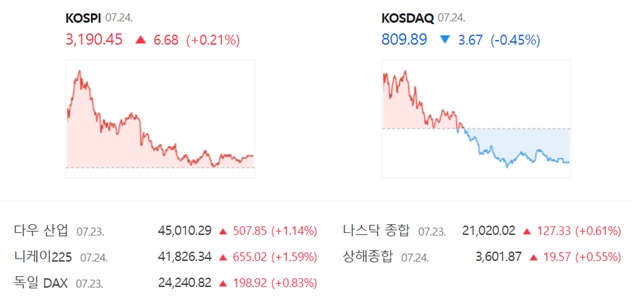 코스닥은 전 거래일 대비 0.45%(3.67포인트) 내린 809.89에 장을 마감했다. /네이버 증권정보 캡쳐