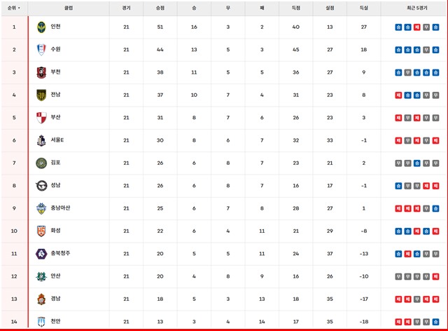 25일 현재 K리그2 팀 순위./K리그