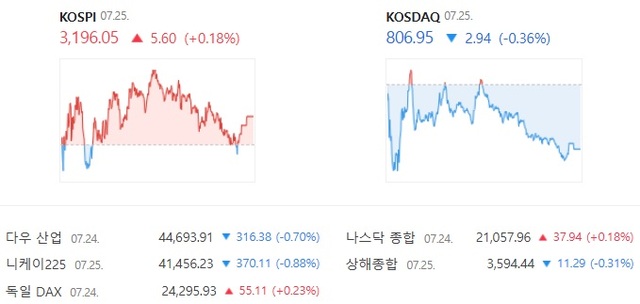 코스닥은 전날보다 0.36% 하락한 806.95에 거래를 마치면서 이틀 연속 하락 마감했다. /네이버증권 캡처