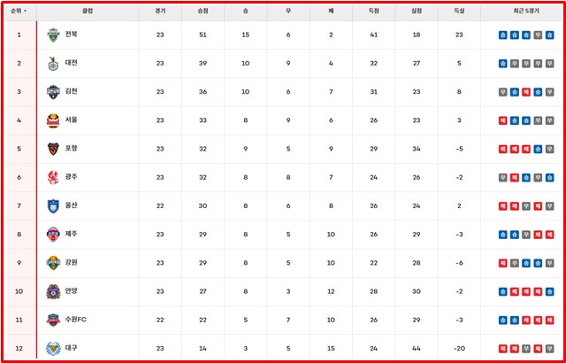 25일 현재 K리그1 팀 순위./K리그