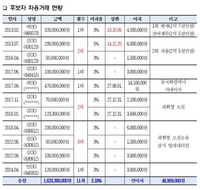 국회 문화체육관광위원회 소속 김재원 조국혁신당 의원실에 따르면 최 후보자는 2013년부터 2024년까지 총 11회에 걸쳐 7명에게 16억3330만원을 빌려준 것으로 나타났다. /김재원 의원실 제공