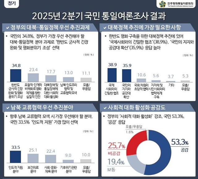 민주평화통일자문회의 2분기 국민통일여론조사 결과에 따르면 이재명 정부가 우선적으로 추진해야 할 대북·통일 정책으로 군사적 긴장 완화와 평화 분위기 조성을 꼽는 여론이 가장 높았다. /민주평통