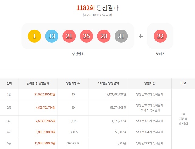 제1182회 로또복권 당첨번호 조회 결과 1등 당첨은 13명이다. 1등 당첨금은 21억2478만원. 1등 당첨 구매 방식은 자동 11명, 반자동 2명이다. /동행복권 캡처