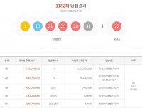  로또 1182회 당첨번호 조회···'1등 13명 중 무려 11명 자동'