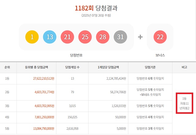 로또 1등 13명 26일 동행복권 추첨 결과에 따르면 1182회 로또당첨번호 조회 1등 당첨 13명 중 11명이 자동으로 당첨됐다. 나머지 2명은 반자동으로 샀다. /동행복권 캡처