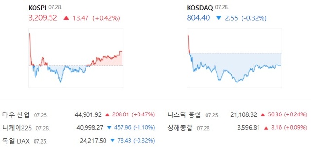 28일 코스닥은 전날보다 0.32% 하락한 804.40에 장을 마감하면서 3거래일 연속 하락 마감했다. /네이버증권 캡처