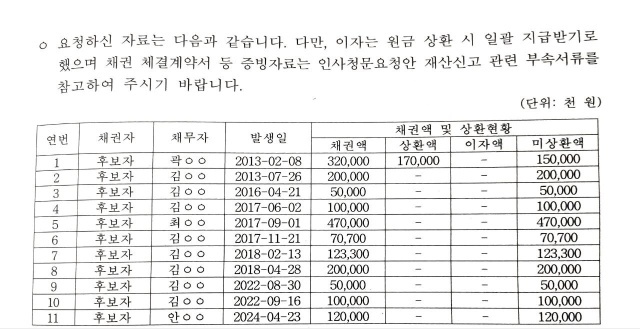특히 제출된 차용증 11건 중 6건에는 상환기일조차 명시돼 있지 않으며, 만기 일시 상환 등 이자 지급 조건도 포함돼 있지 않은 것으로 나타났다. /김재원 의원실 제공