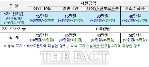 소비쿠폰 지원액 /인천시