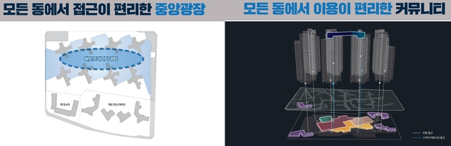 대우건설은 단지 전체에서 지하까지 연결되는 커뮤니티시설 접근 동선과 8개동 2열로 이루어진 동 배치를 통해 단지를 관통하는 중앙광장을 조성, 모든 동에서 커뮤니티와 중앙광장에 대한 접근이 용이하도록 설계했다. /대우건설