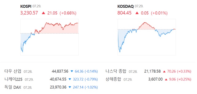 코스닥은 전 거래일 대비 0.01%(0.05포인트) 상승한 804.45에 장을 마감했다. /네이버 증권정보 캡쳐