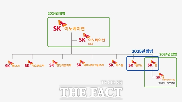 SK이노베이션이 배터리 자회사 SK온과 윤활유 자회사 SK엔무브의 합병과 대규모 자본확충을 결의했다. SK이노베이션 포트폴리오 리밸런싱 이미지. /SK이노베이션