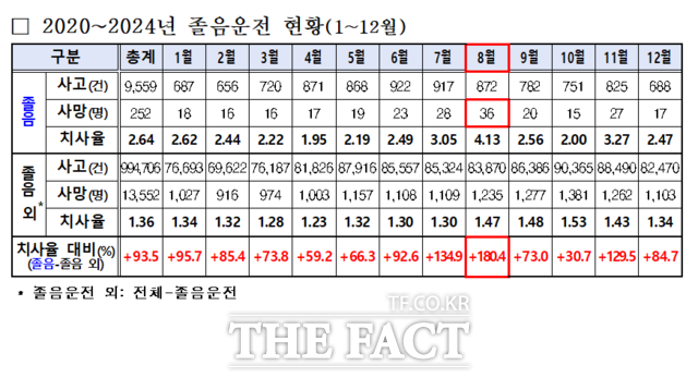 30일 경찰청에 따르면 최근 5년간(2020~2024년) 9559건의 졸음운전 교통사고 중 사망자는 252명으로 집계됐다. 월별로는 8월에 36명(14.3%)이 숨져 가장 많았고 7월이 28명, 11월 27명, 6월 23명, 9월 20명 순이다./경찰청 제공