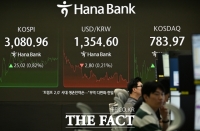  코스피, 장중 연고점 경신 후 보합세…외인 '사자' 탄력