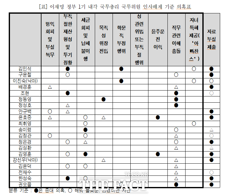 경제정의실천시민연합(경실련)이 이재명 정부의 장관 후보자 20명을 분석한 이재명 정부 1기 내각 국무총리·국무위원 인사 배제 기준 의혹표/ 경실련