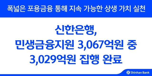 신한은행이 지난해부터 추진해온 총 3067억원 규모의 민생금융지원 중 3029억원(98.7%)을 집행 완료했다. /신한은행