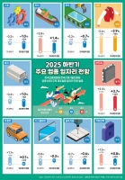  올해 하반기 일자리 전망…'반도체' 늘고 '섬유' 줄고'