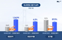  DL이앤씨, 2분기 영업익 1262억원 전년비 287.5%↑…1000억대 회복