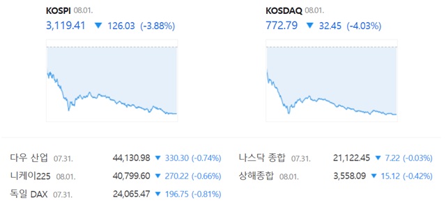 코스닥은 전 거래일 대비 4.03%(32.45포인트) 하락한 772.79에 장을 마감했다. /네이버 증권정보 캡쳐