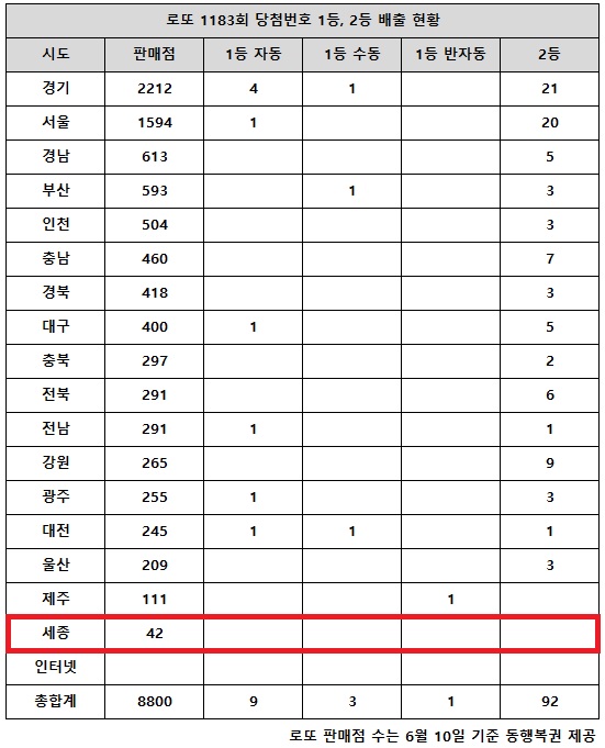동행복권이 2일 추첨한 로또 1183회 당첨번호 조회 결과 1등은 13명, 2등은 92게임이다. 전국 17개 시도 중 세종 지역에서는 로또 고액(1,2등) 당첨 판매점이 단 한 곳도 나오지 않았다.
