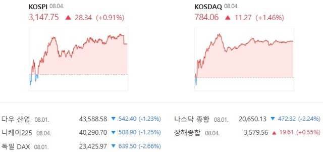 코스닥은 시가총액 상위 종목들이 모두 상승 마감하면서 1%대 강세를 보였다. /네이버증권 캡처