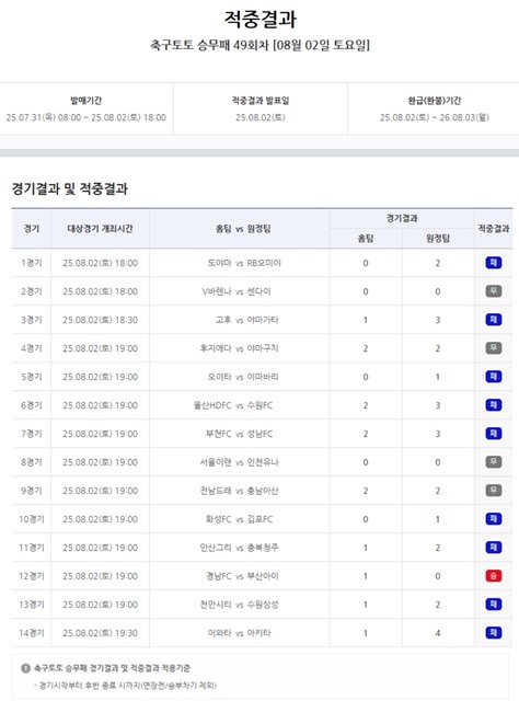 축구토토 승무패 49회차 적중 결과.