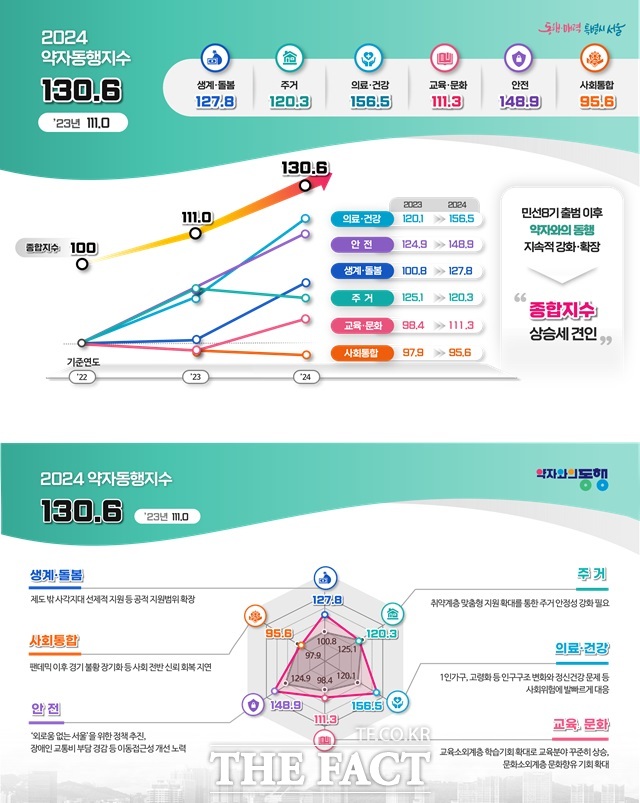 서울시는 4일 지난해 약자동행지수가 130.6으로 전년 첫 평가 111.0보다 17.7% 상승했다고 밝혔다. /성루시