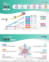  서울시 약자동행지수 전년 대비 17.7%↑… 2년 연속 상승세