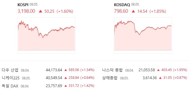 코스닥은 전날보다 1.85% 상승한 798.60에 거래를 마치면서 이틀 연속 상승 마감했다. /네이버증권 캡처