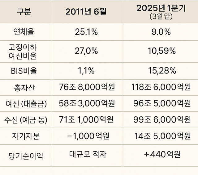 지난 2011년과 올해 1분기 저축은행업권 건전성 지표 비교. /저축은행중앙회