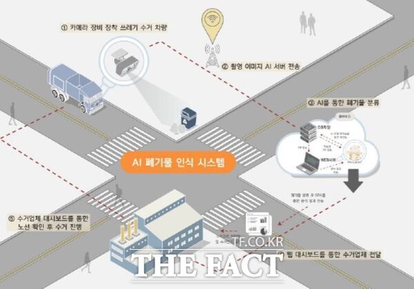 대전 서구가 7억 4000만 원을 투입해 전국 최초로 인공지능(AI)을 활용한 생활폐기물 수거 관리 체계 구축에 나선다. 사진은 대전 서구 AI 기반 스마트 생활폐기물 시스템 개념도 /대전 서구
