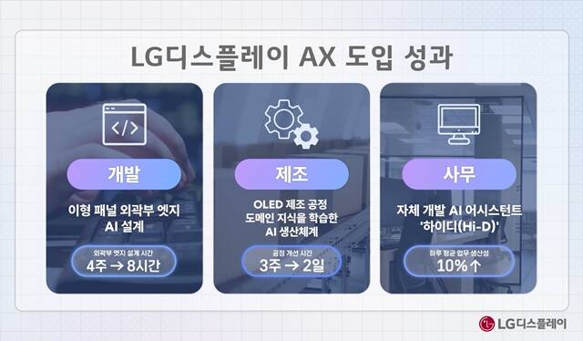 LG디스플레이는 지난해 AI 생산 체계를 도입한 결과 약 2000억원 이상의 수익성 개선 효과를 거뒀으며, AI 어시스턴트 시스템을 자체 구축해 외부 솔루션 도입 대비 연간 100억원의 비용 절감도 이뤘다고 밝혔다. 향후 3년 내 업무 생산성 30% 향상을 목표로 AX 혁신을 가속화할 계획이다. /LG디스플레이