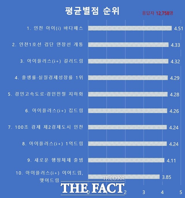 인천시 주요 추진사업 10건에 대한 시민 설문조사 결과 /인천시