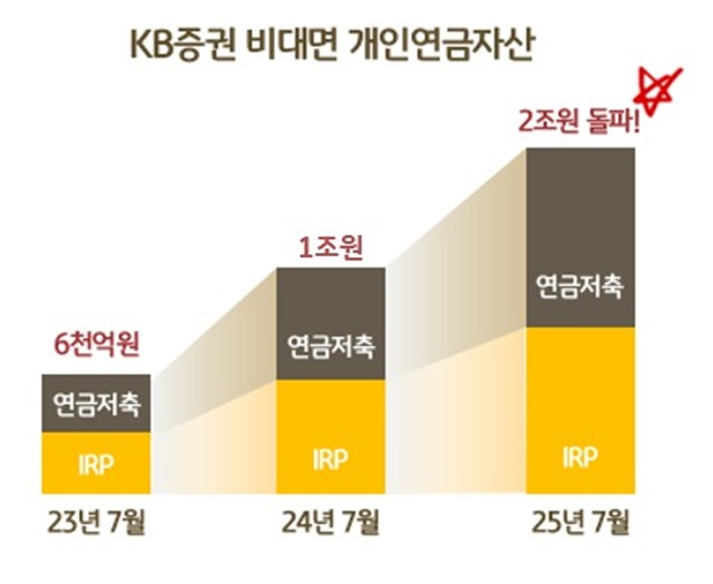 5일 KB증권이 자사 비대면 고객들의 개인연금자산이 2조원을 돌파했다고 밝혔다. /KB증권
