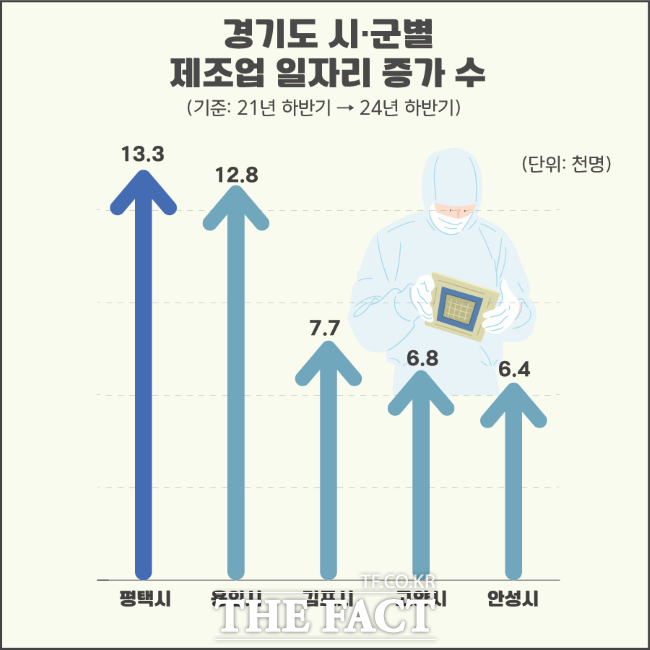 경기도 시군별 제조업 일자리 증가수 그래프 /평택시