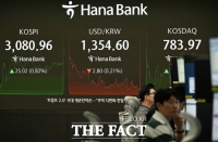  코스피, 미국발 훈풍에 3200선 회복…환율은 1384.0원 개장