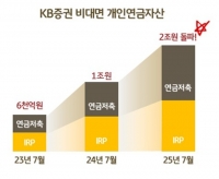  KB증권, 비대면 개인연금자산 2조원 돌파