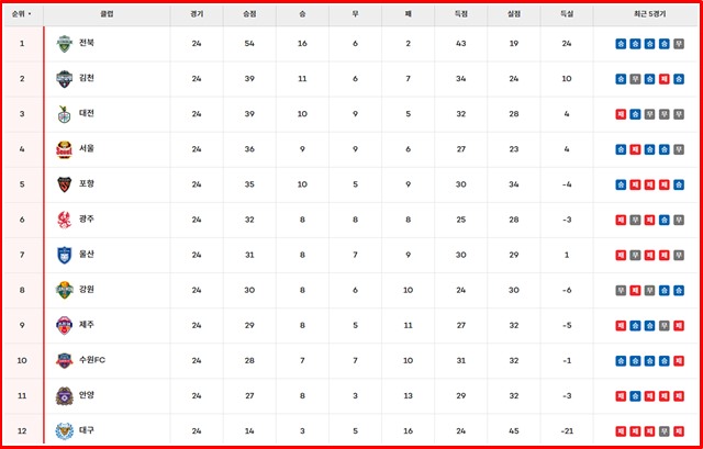 하나은행 K리그1 2025 24라운드 팀 순위./K리그