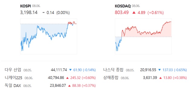 코스닥은 전 거래일 대비 0.61%(4.89포인트) 오른 803.49에 거래를 마쳤다. /네이버 증권정보 캡쳐