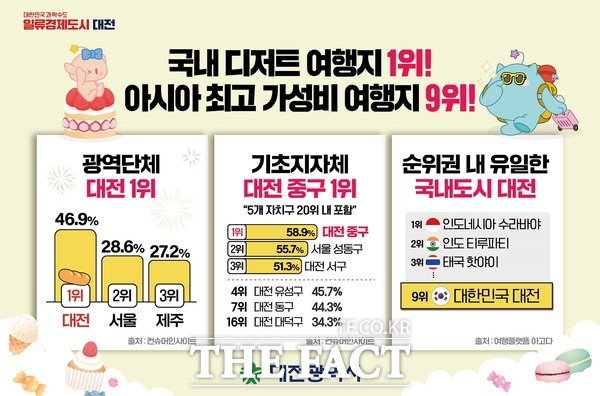 컨슈머인사이트가 실시한 ‘2025 여행자·현지인의 국내 여행지 평가 및 추천조사’에 대전시가 디저트류 추천 광역시 부문에서 46.9%의 추천율로 1위를 차지했다./대전시