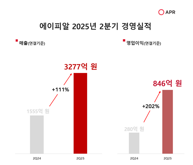 에이피알이 올해 2분기 실적을 공시했다. /에이피알